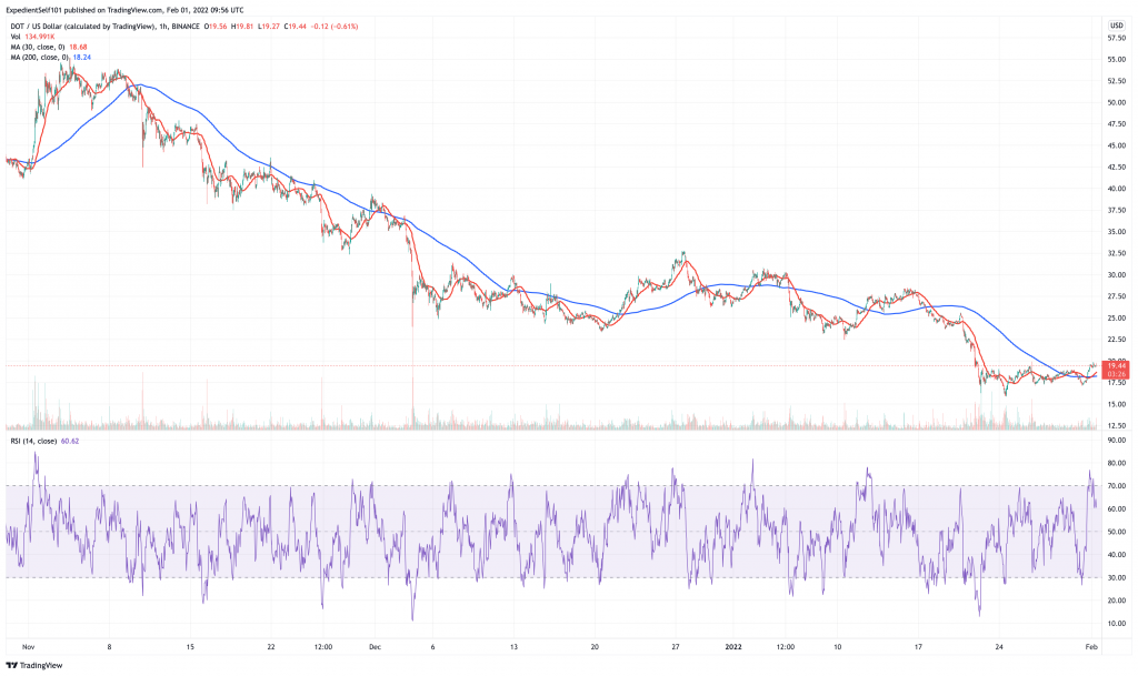 Polkadot (DOT) price chart.