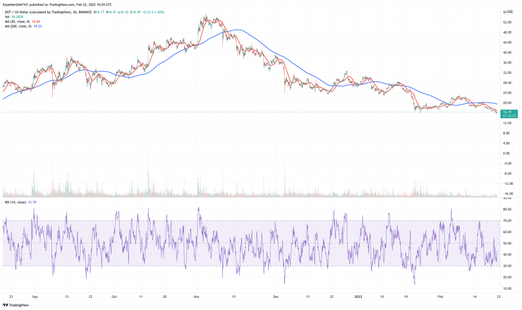 Polkadot (DOT) price chart.