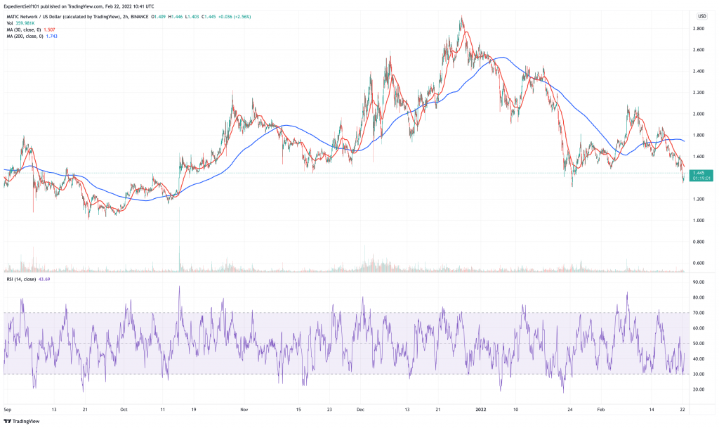 Polygon (MATIC) price chart.