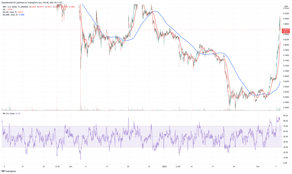 Ripple (XRP) price chart.