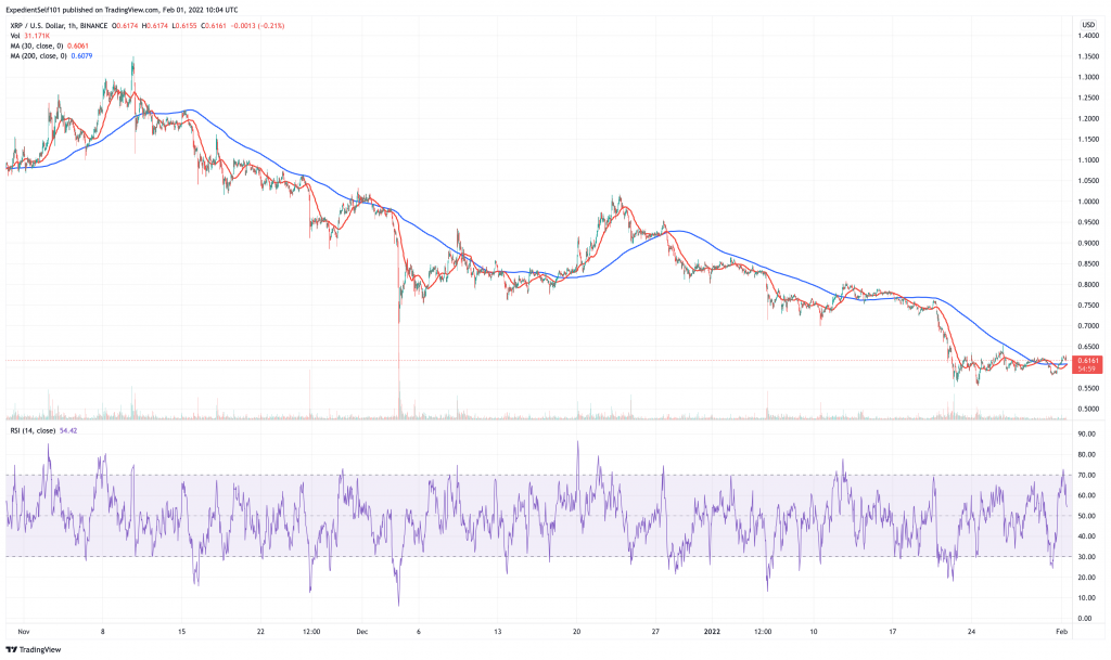 Ripple (XRP) price chart.