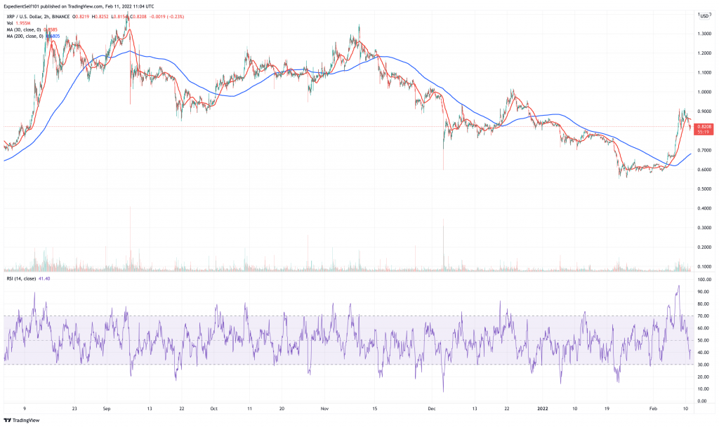 График цены Ripple (XRP).