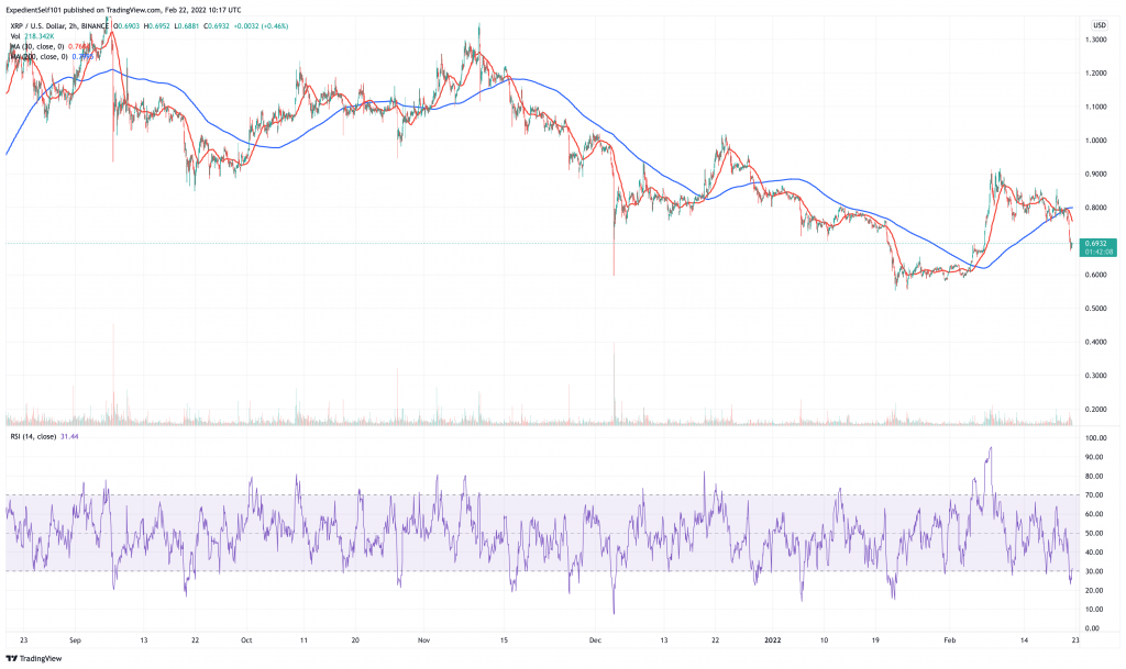 Ripple (XRP) price chart.