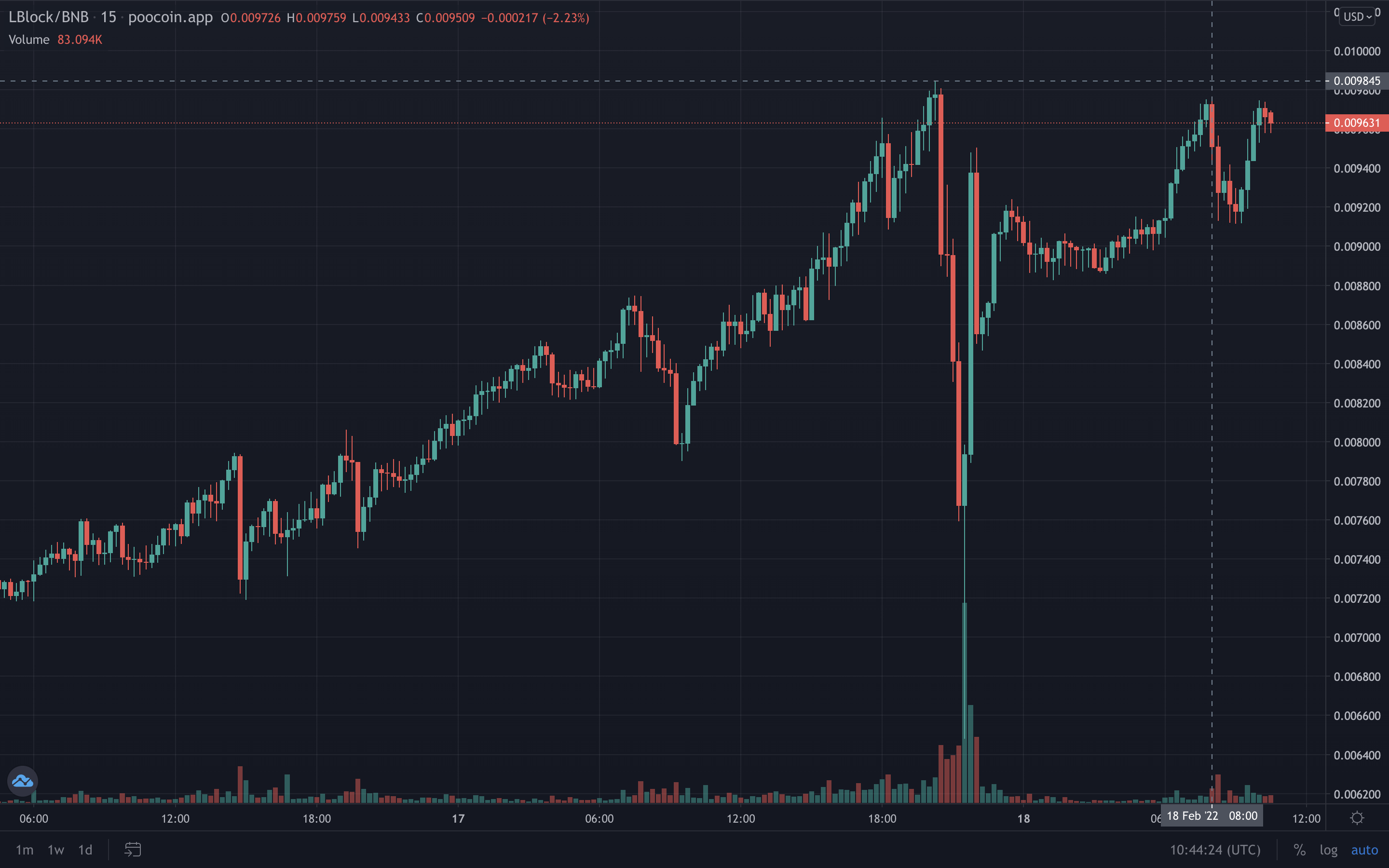 lucky block crypto price chart