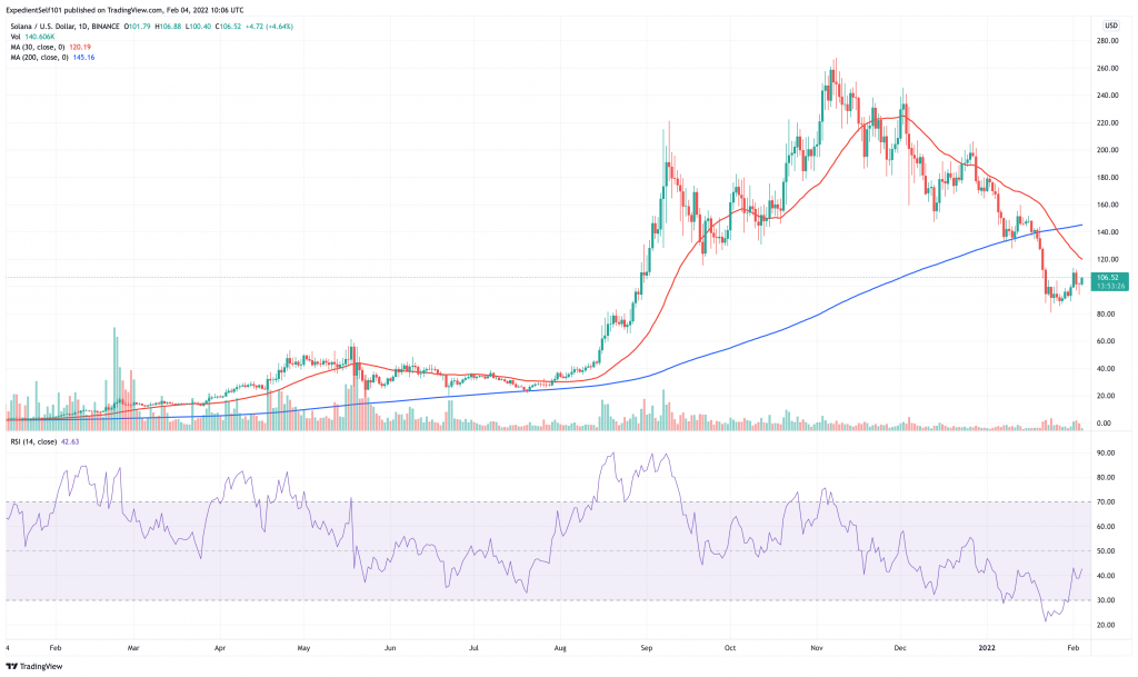 Solana (SOL) price chart.