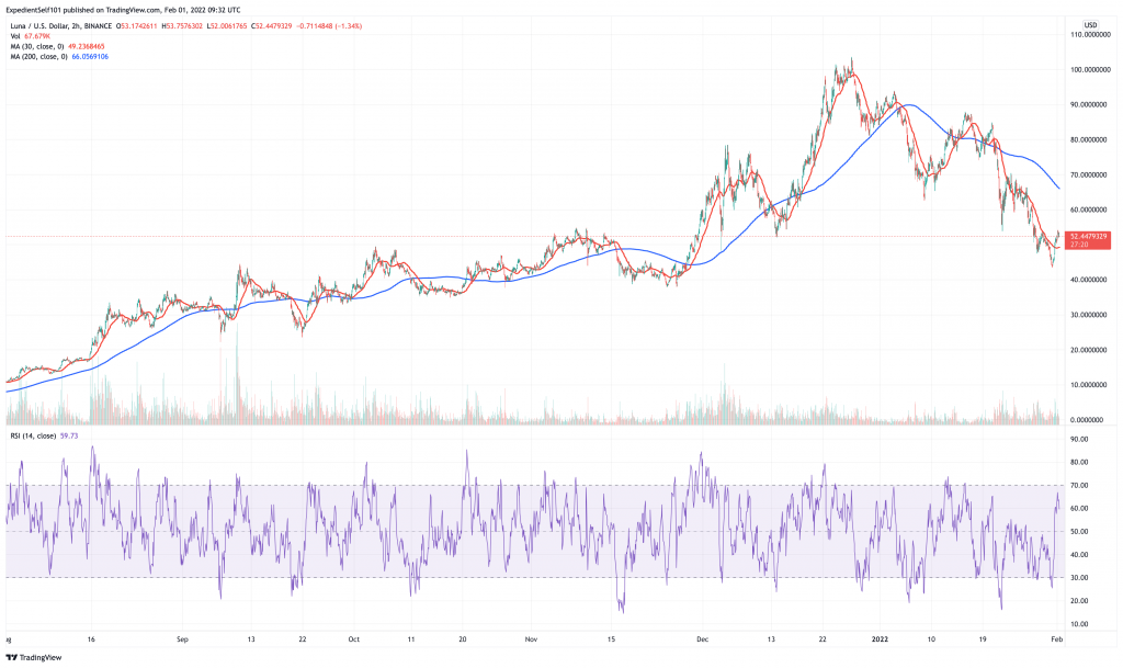 Terra (LUNA) price chart - 5 best cryptocurrency to buy on low prices.