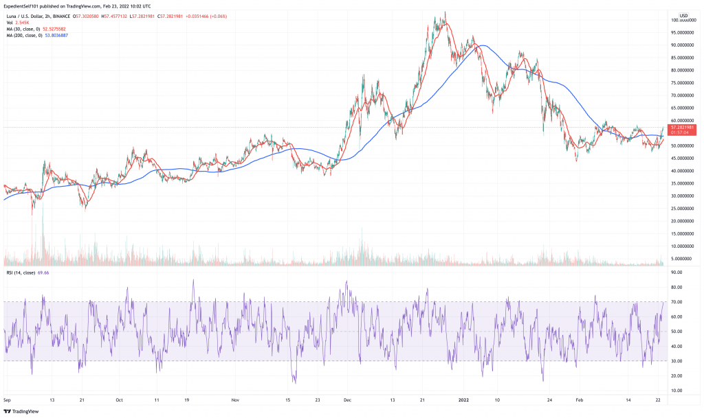 Terra (LUNA) price chart - 5 next cryptocurrency to explode.