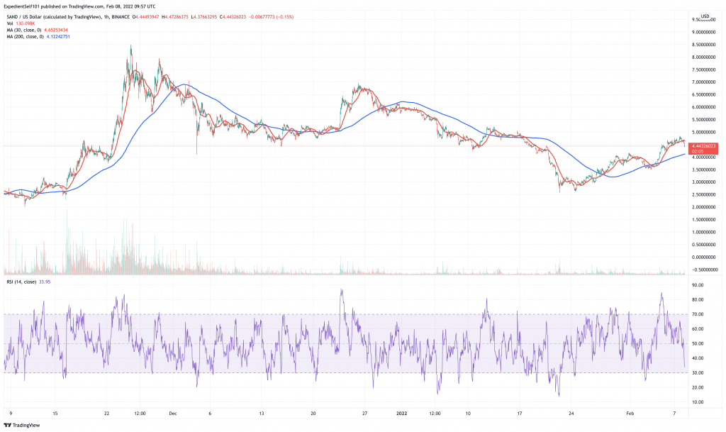 The Sandbox (SAND) price chart - 5 best cryptocurrency to buy on low prices.