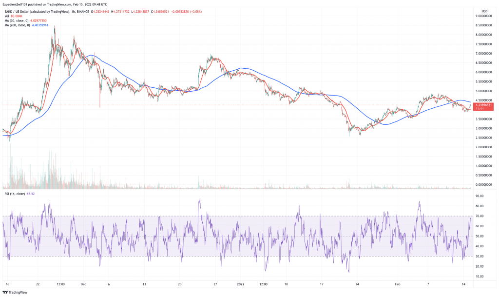 The Sandbox (SAND) price chart - 5 best cryptocurrency to invest in at low prices.