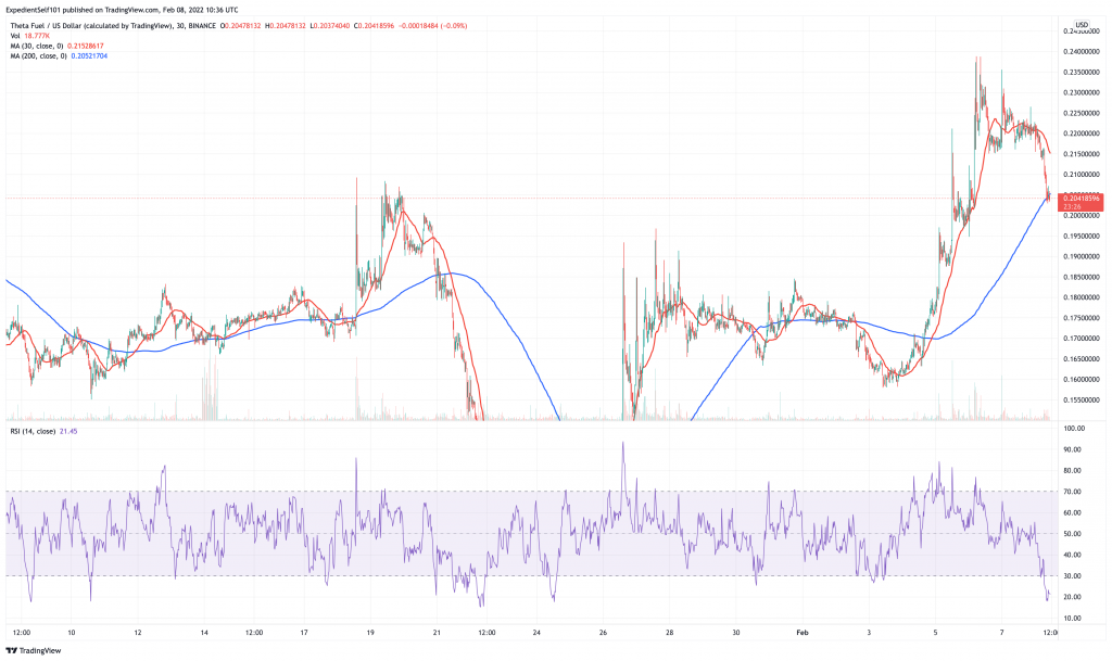 Theta Fuel (TFUEL) price chart.