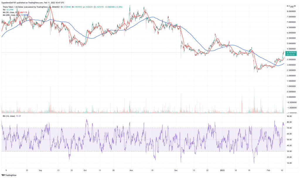 Theta Network (THETA) price chart.