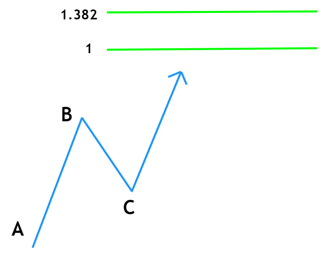 ABC Pattern trading