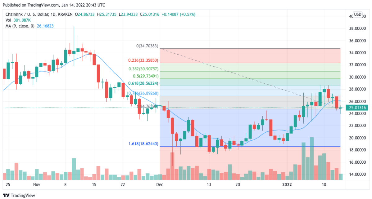 Chainlink price prediction 2022