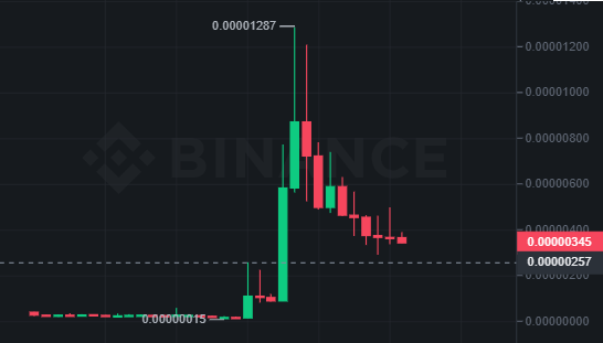 Doge BTC Monthly Chart