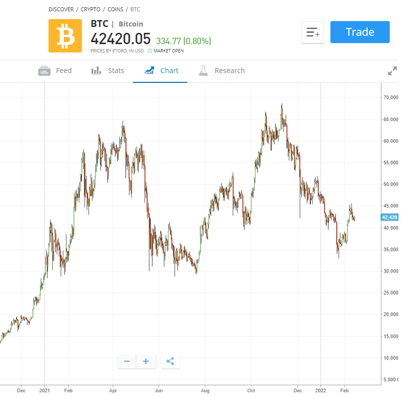 eToro Bitcoin chart