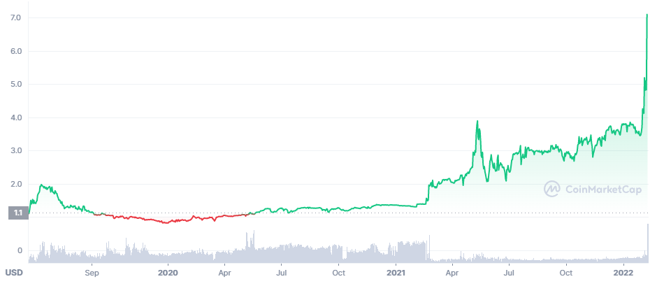 Leo Price Chart