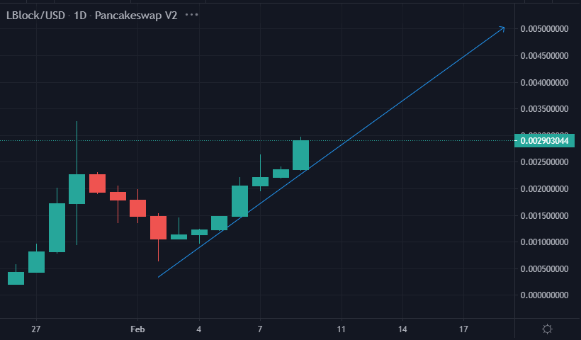 Lucky Block all time high