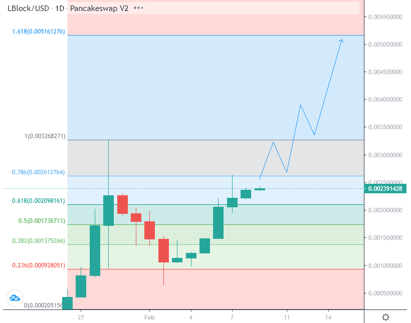 Lucky Block Fibonacci Extension