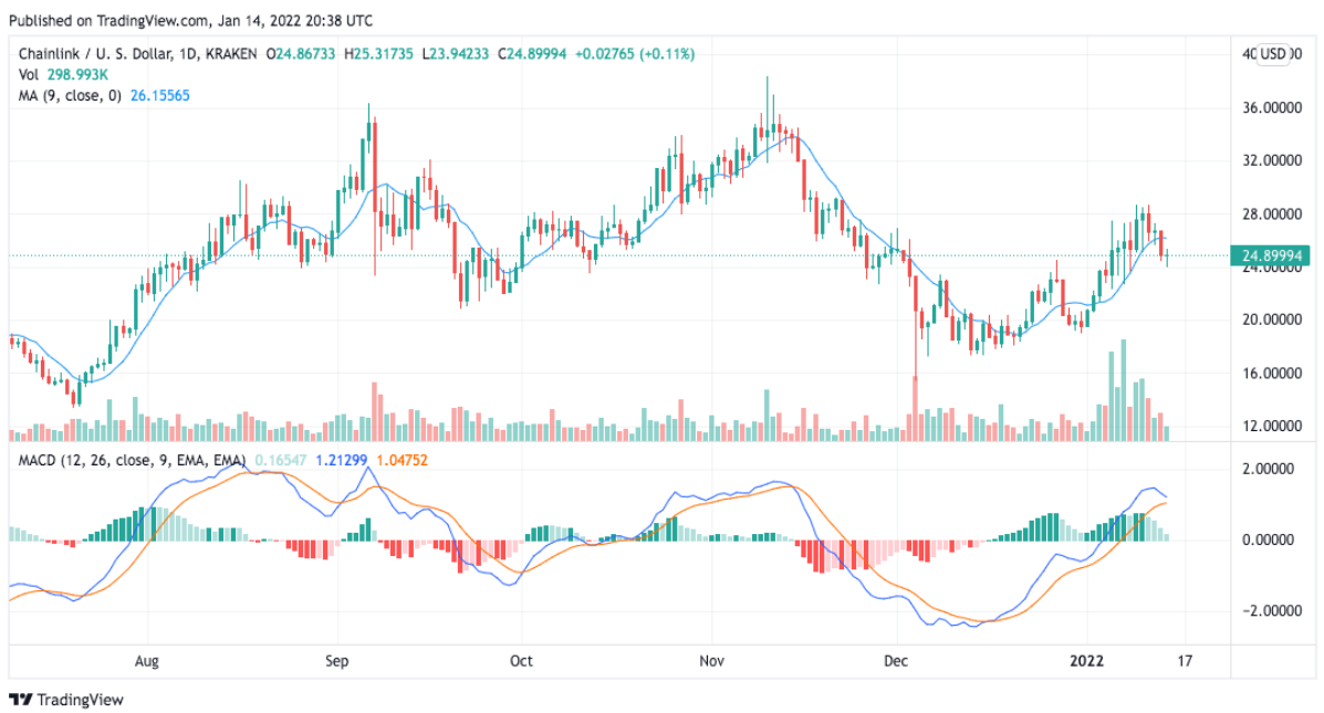 Price of Chainlink