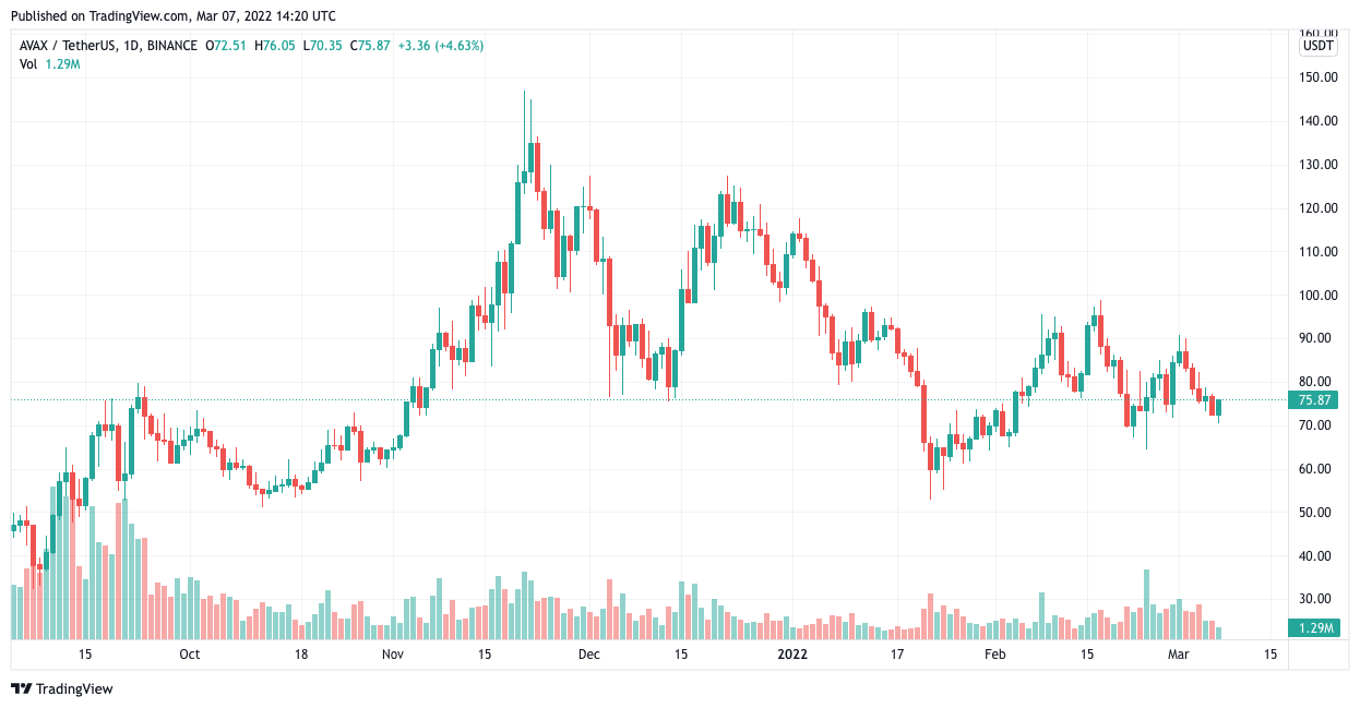 AVAX price charts March 7 top crypto to buy