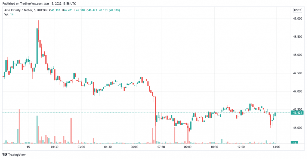 AXS price charts March 15 - Best Web3 Crypto