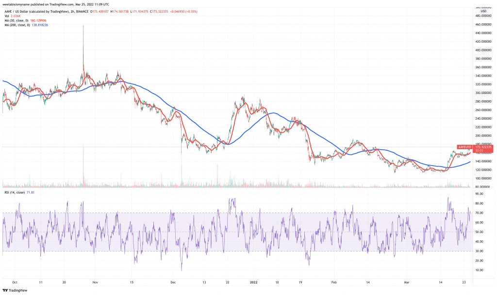Aave (AAVE) price chart.