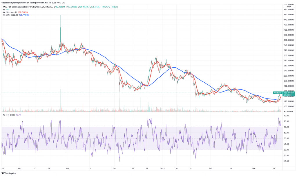 Aave (AAVE) price chart.