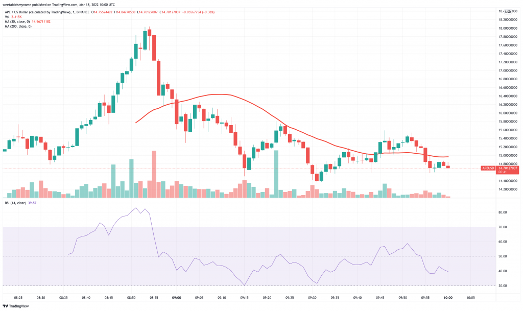 ApeCoin (APE) price chart - 5 Best Cryptocurrency to Buy for the Weekend Rally.