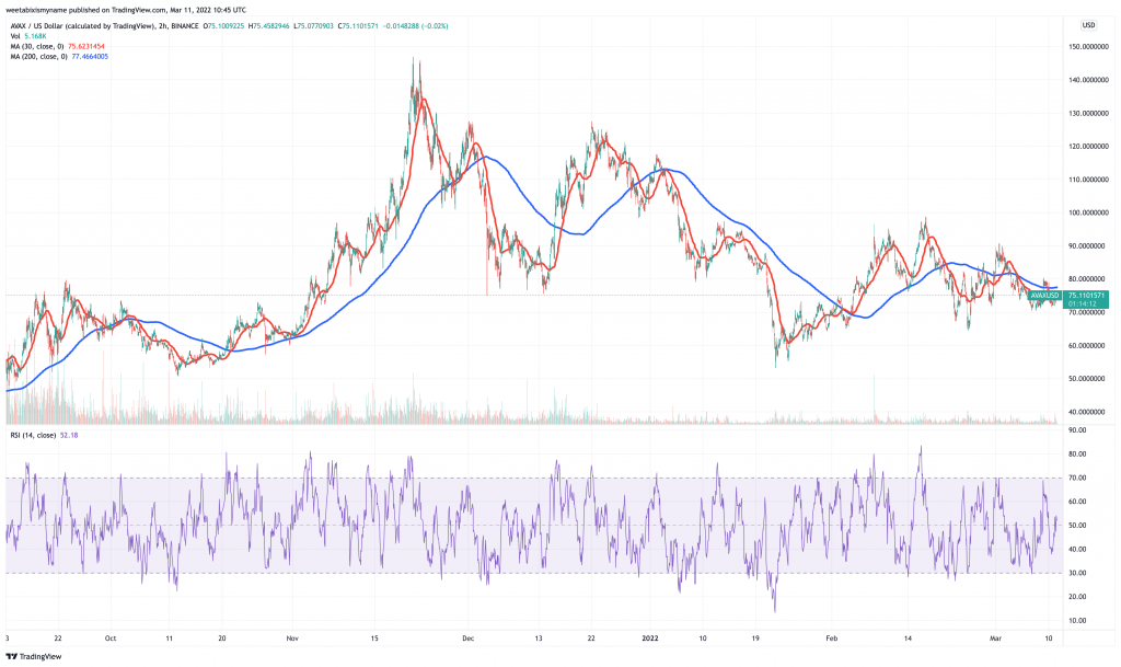 Avalanche (AVAX) price chart.