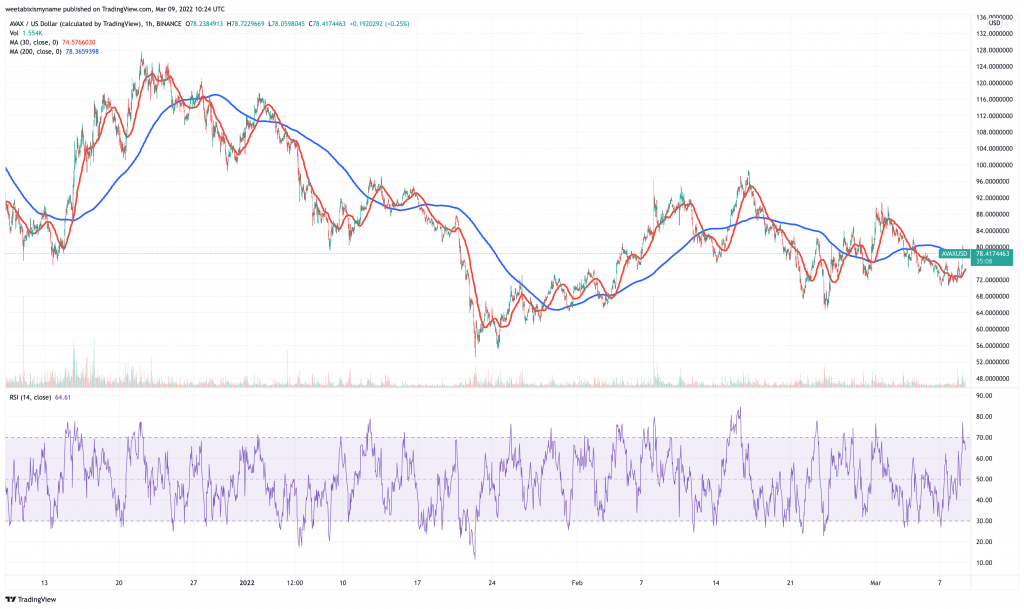 Avalanche (AVAX) price chart.