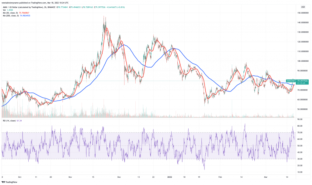 Avalanche (AVAX) price chart.