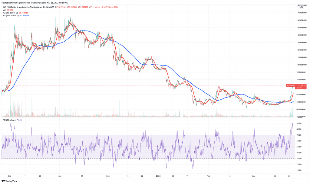 Axie Infinity (AXS) price chart.