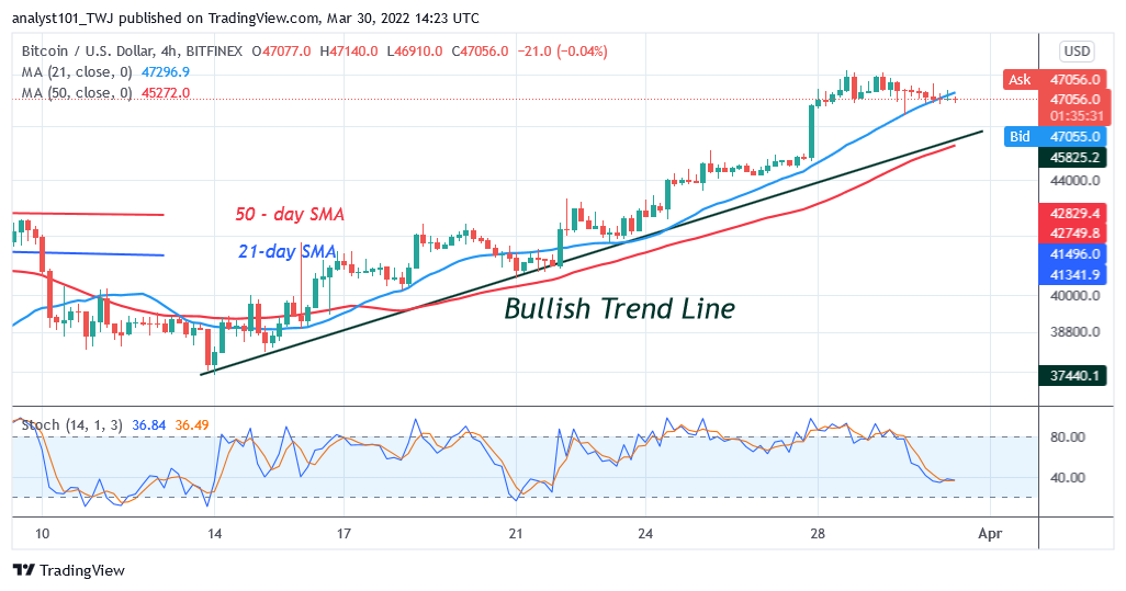    Bitcoin (BTC) Price Prediction: BTC/USD Faces Stiff Resistance at $48K as Bitcoin Declines to $45.4K