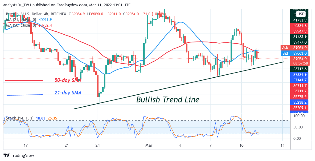   Bitcoin (BTC) Price Prediction: BTC/USD Reaches Oversold Region as Bitcoin Hovers Above $38K