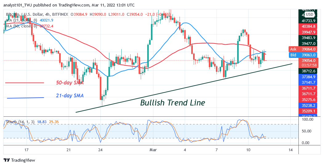 Predikcia ceny bitcoinu (BTC): BTC/USD dosahuje prepredanú oblasť, keďže bitcoiny sa pohybujú nad 38 XNUMX USD