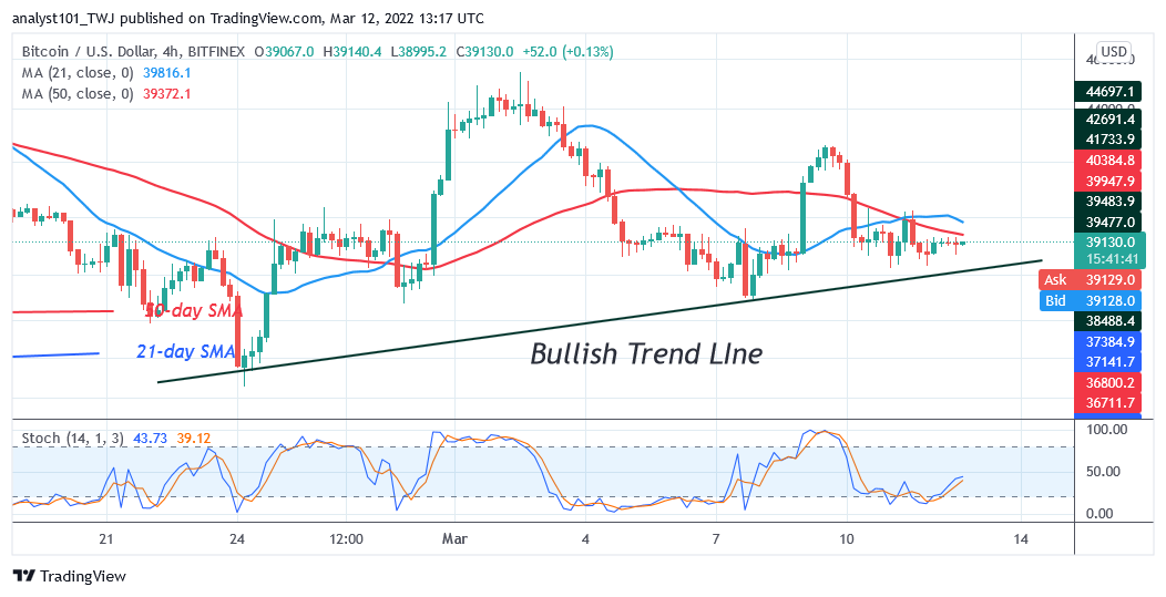 Predicción de precios de Bitcoin (BTC): BTC/USD cotiza marginalmente a medida que Bitcoin supera los $ 39K