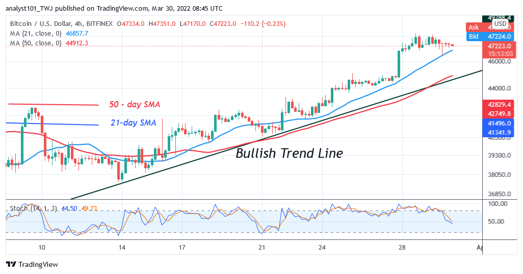 비트코인(BTC) 가격 예측: BTC/USD는 비트코인이 50달러 저항과 싸우면서 최고 48달러를 되찾을 예정입니다.