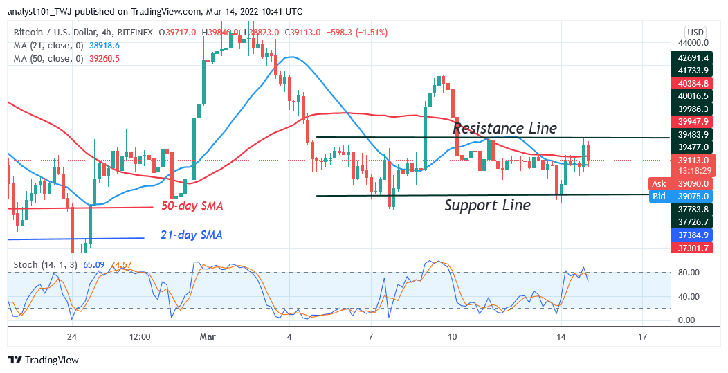 Bitcoin (BTC) Price Prediction: BTC/USD Trades below $39K Resistance as Bitcoin Remains Above $38K