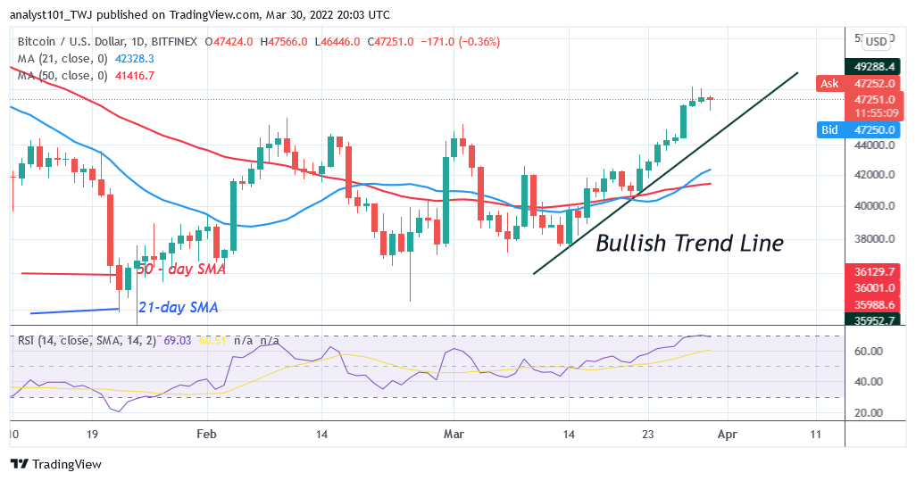 비트코인(BTC) 가격 예측: BTC/USD는 비트코인이 50달러 저항과 싸우면서 최고 48달러를 되찾을 예정입니다.