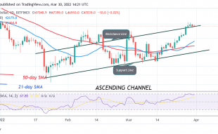 BTC Price Fails to Rebound as Bitcoin Declines to $45.4K– March 30, 2022