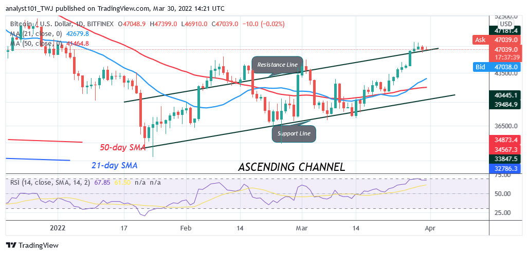 BTC Price Fails to Rebound as Bitcoin Declines to $45.4K– March 30, 2022