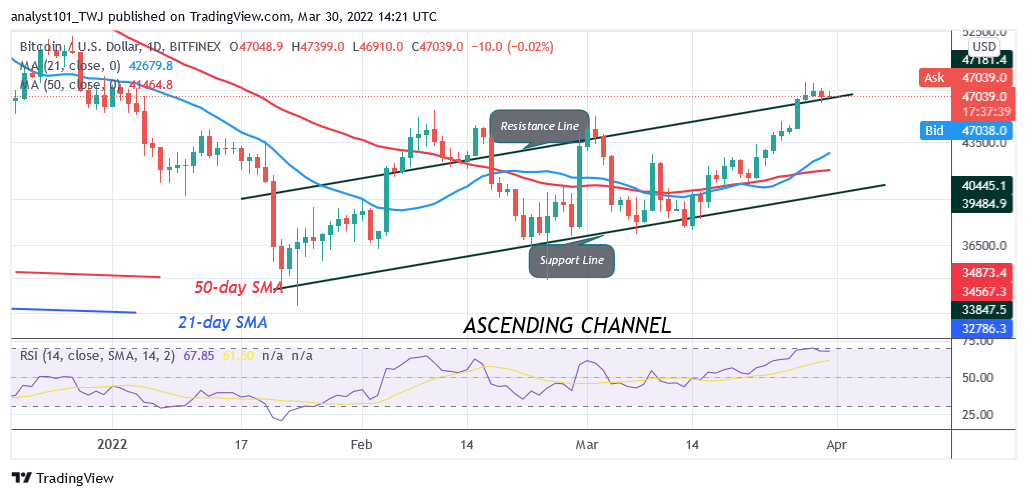 비트코인(BTC) 가격 예측: 비트코인이 $48K로 하락함에 따라 BTC/USD가 $45.4K에서 강한 저항에 직면함