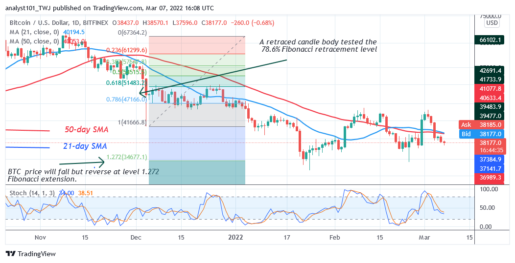  Bitcoin (BTC) Price Prediction: BTC/USD Consolidates at Lower Levels as Bitcoin Bounces Above $38K