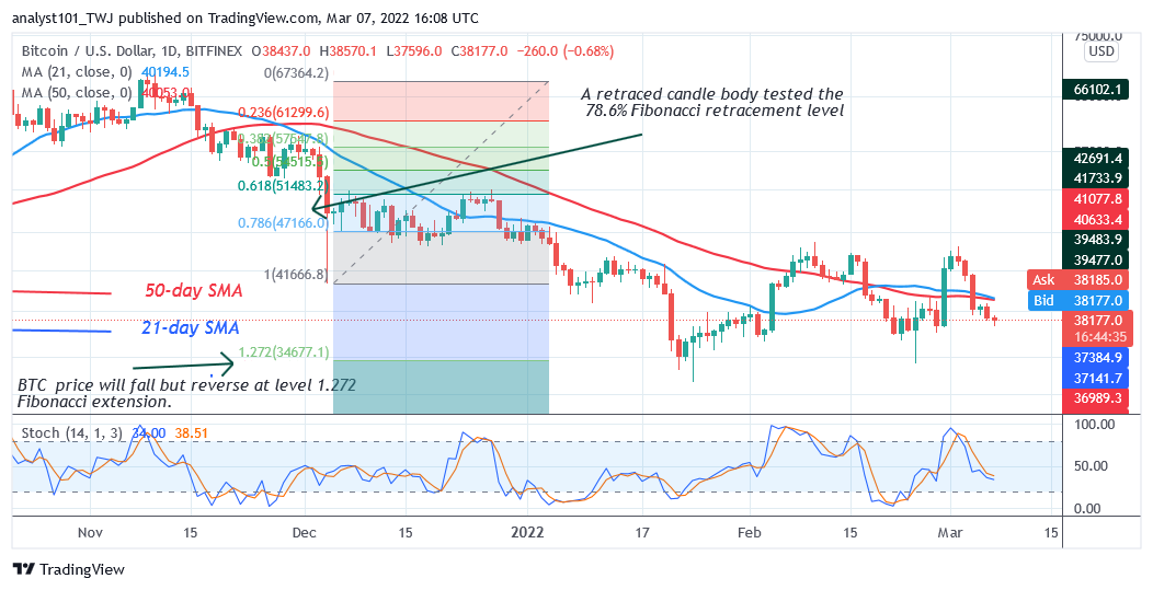 Bitcoin (BTC) Price Prediction: BTC/USD Consolidates at Lower Levels as Bitcoin Bounces Above $38K