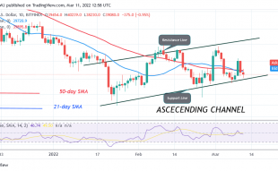 Bitcoin (BTC) Price Prediction: BTC/USD Reaches Oversold Region as Bitcoin Hovers Above $38K