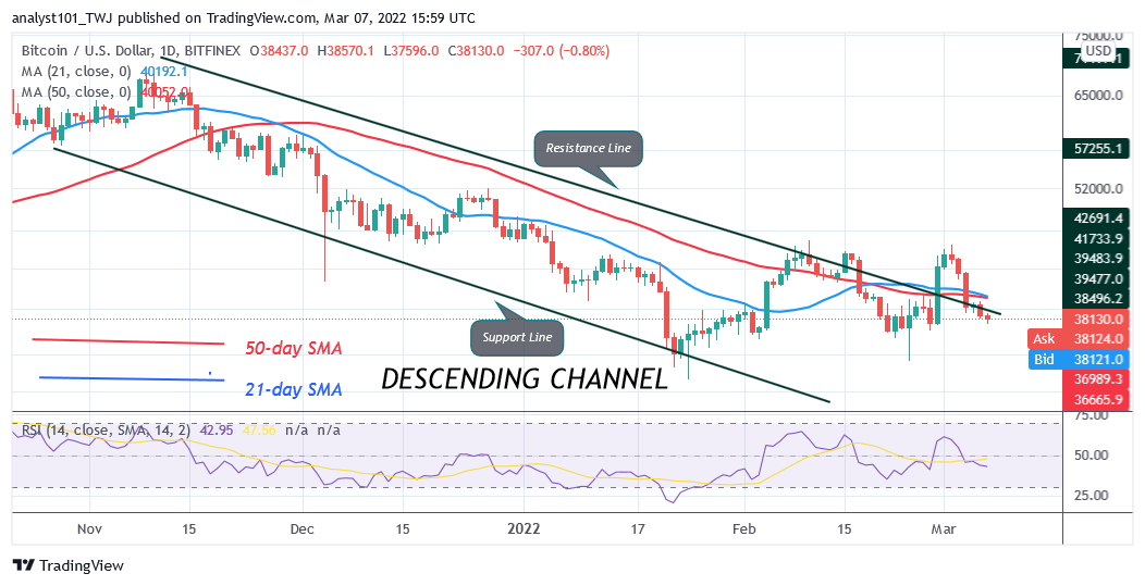 Predpoveď ceny bitcoínov (BTC): BTC/USD sa konsoliduje na nižších úrovniach, keďže bitcoiny sa pohybujú nad 38 XNUMX USD