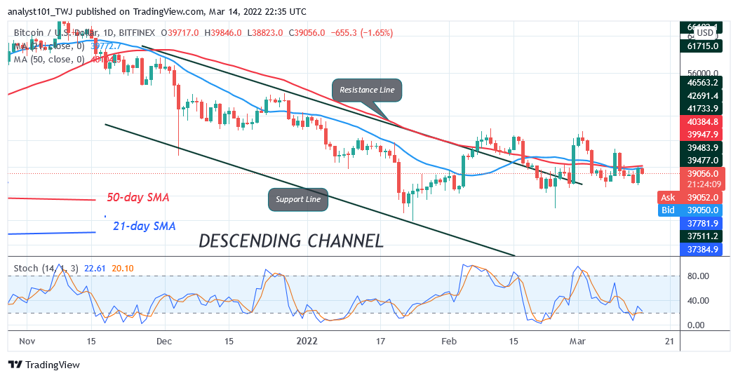 Bitcoin (BTC) Price Prediction: BTC/USD Trades below $39K Resistance as Bitcoin Remains Above $38K