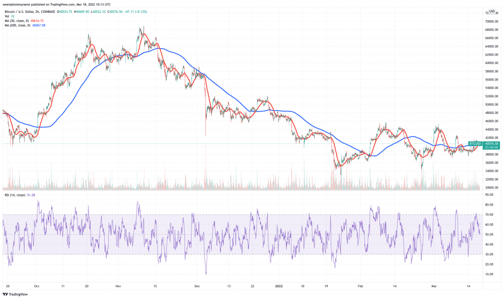 Bitcoin (BTC) price chart - 5 Best Cryptocurrency to Buy for the Weekend Rally.