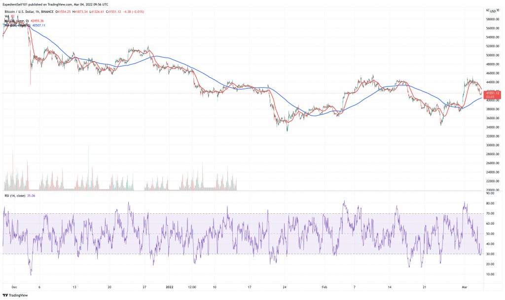 Bitcoin (BTC) price chart - 5 Cryptocurrency to See Price Boom This Weekend.