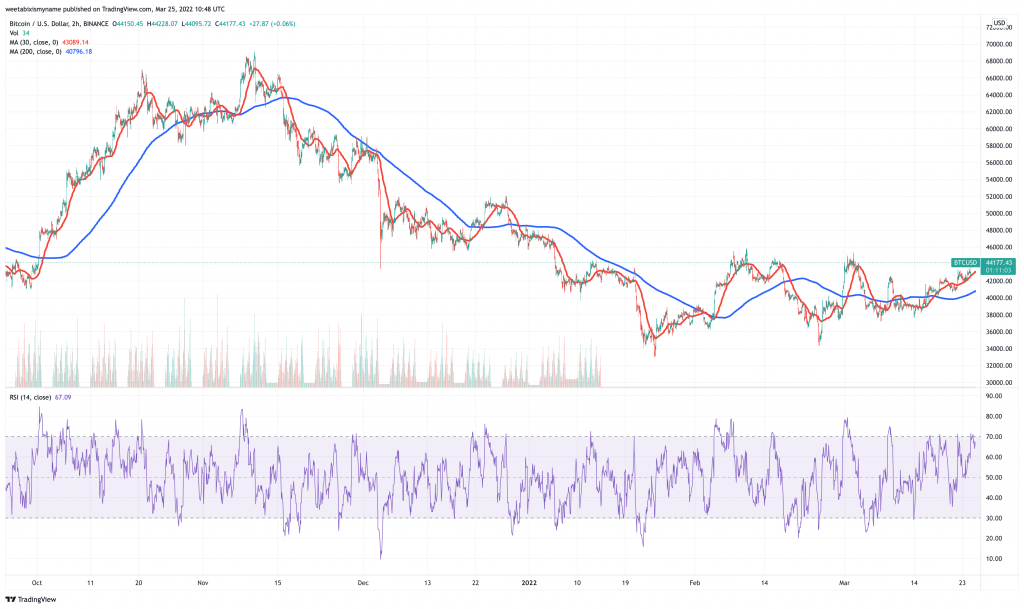 Bitcoin (BTC) price chart - 5 cryptocurrency to buy for price boom.